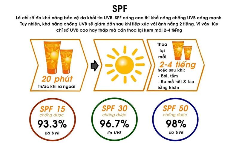 Chọn kem chống nắng có chỉ số SPF phù hợp 