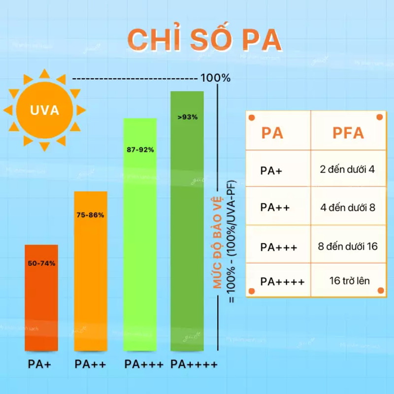 PA là chỉ số đo lường khả năng chống lại tia UVA của kem chống nắng 
